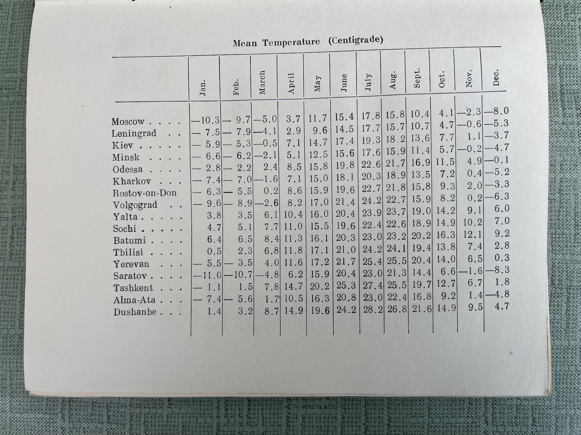 A chart of the median temperatures by month in various Soviet cities. 