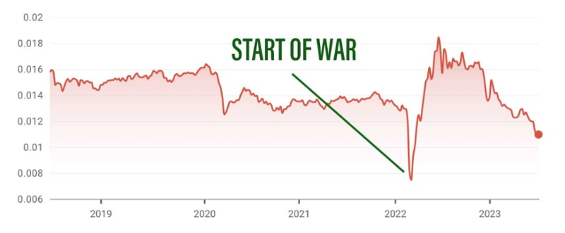How Low Can it Go?
